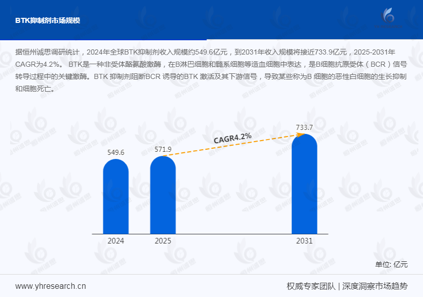 BTK抑制剂产业经济研究报告:市场呈现出巨大增长潜力,未来市场竞争愈加激烈
