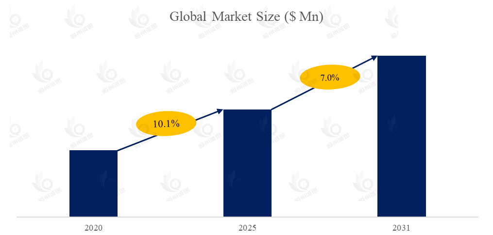 舞蹈室软件市场报告:未来几年年复合增长率(CAGR)为7.0%