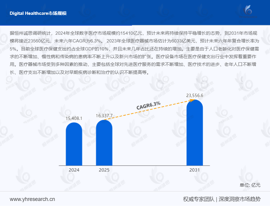 2031年全球数字医疗市场规模将接近23560亿元,未来六年CAGR为6.3%