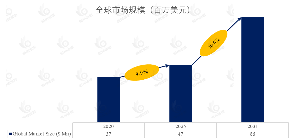 氧化镓SBD和MOSFET市场报告：未来几年年复合增长率（CAGR）为10.6%