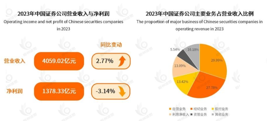 投资银行产业经济研究报告：市场竞争激烈、集中度较高，行业营业收入将达到1921亿元