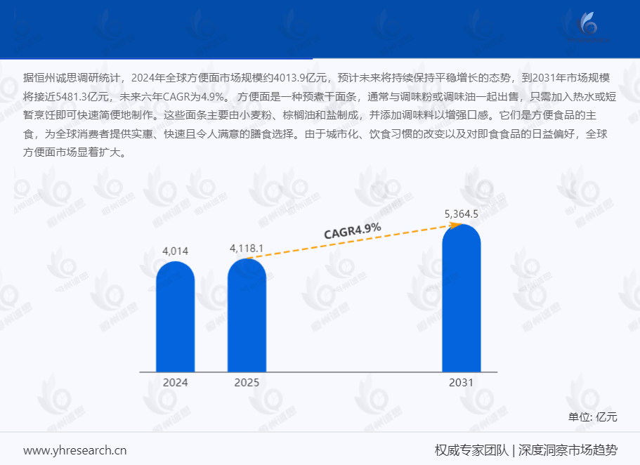 到2031年全球方便面市场规模将接近5481.3亿元,未来六年CAGR为4.9%