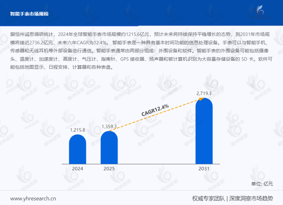 2031年全球智能手表市场规模将接近2736.2亿元，未来六年CAGR为12.4%