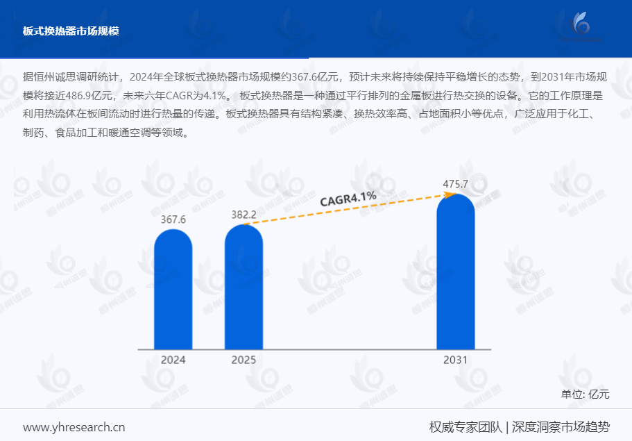 2031年全球板式换热器市场规模将接近486.9亿元，未来六年CAGR为4.1%
