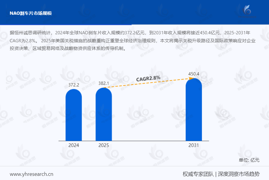 NAO刹车片市场报告:2024年全球NAO刹车片收入规模约372.2亿元