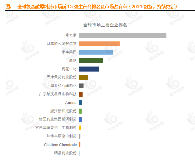 解码13.6%背后的增长密码:全球氨基酸原料药市场深度解析与未来机遇