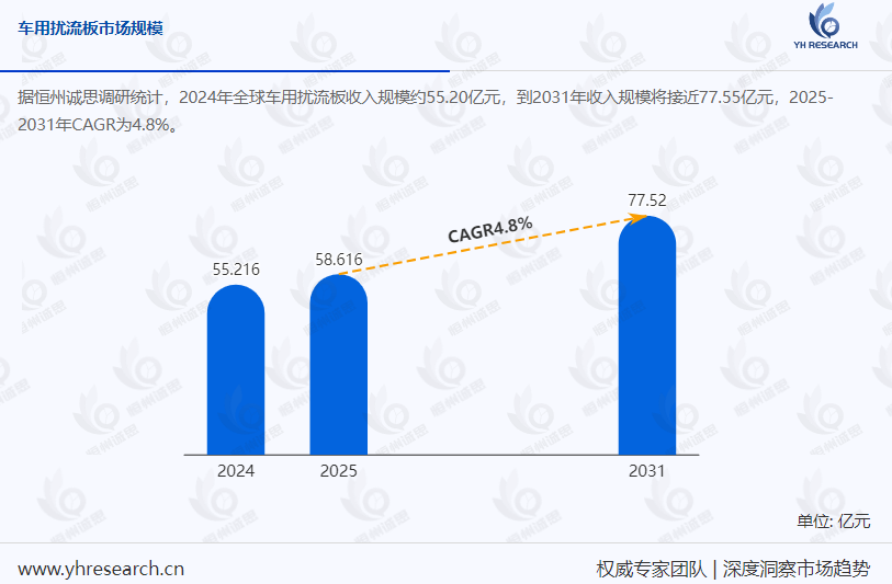 全球车用扰流板市场报告分析:预计2031年市场规模将达77.55亿元