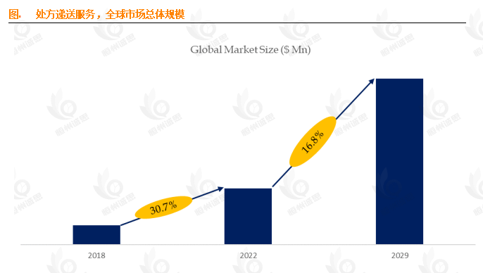 13.6% CAGR背后的蓝海：处方递送服务市场深度解析与前景展望