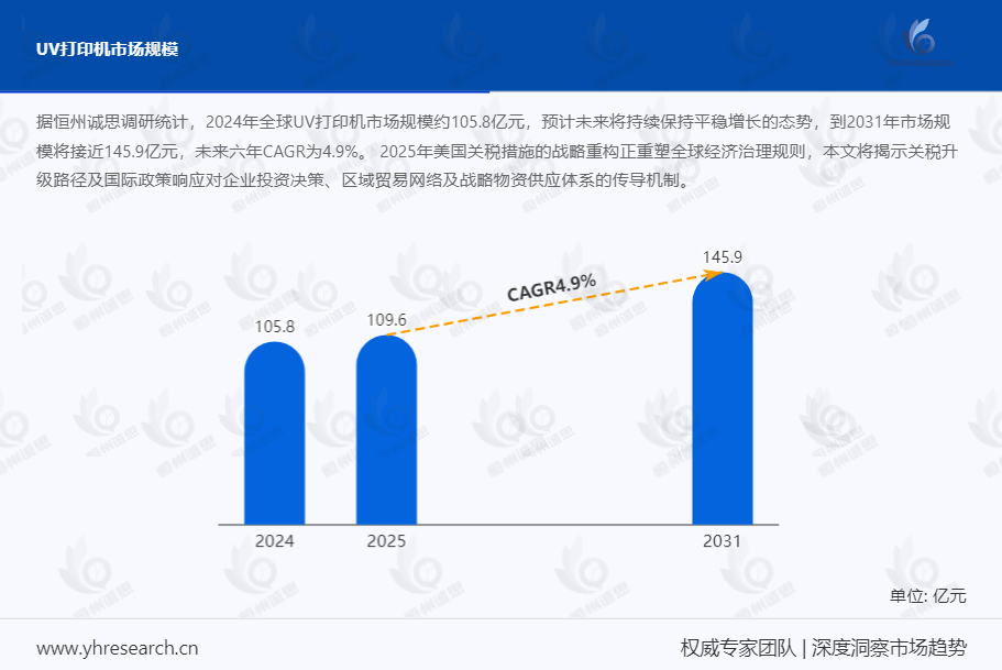 2025-2031年全球UV打印机市场规模将接近145.9亿元