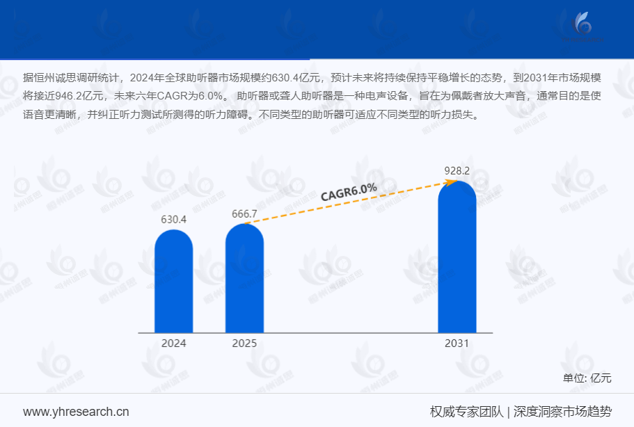2031年全球助听器市场规模将接近946.2亿元,未来六年CAGR为6.0%