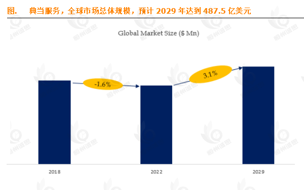 13.6% CAGR背后：全球典当服务市场深度解析与未来增长密码