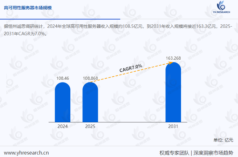 全球高可用性服务器市场调研：预计2031年市场规模将达163.3亿元