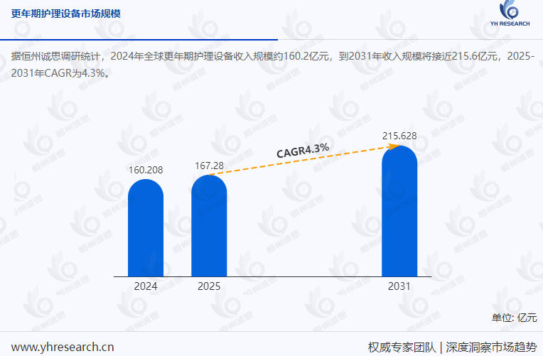 全球更年期护理设备市场分析报告：预计2031年市场规模将达215.6亿元