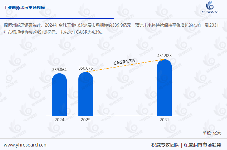 全球工业电泳涂层市场稳健增长,2031年规模将达451.9亿元,绿色涂装驱动产业升级