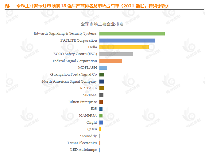 13.6% CAGR背后的秘密：全球工业警示灯市场深度剖析