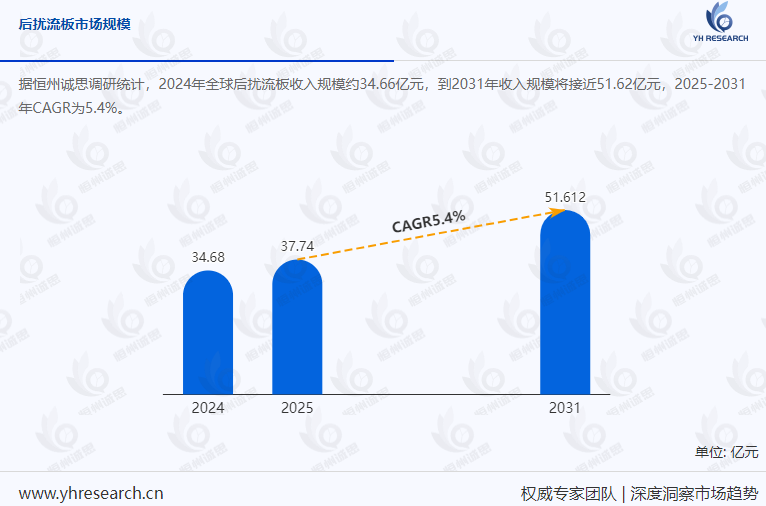 后扰流板市场规模增长趋势分析:预计2031年全球后扰流板市场规模将接近 51.62 亿元