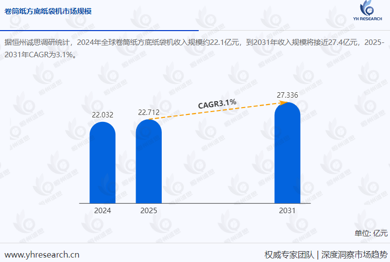全球卷筒纸方底纸袋机市场规模预测：预计2031年市场规模将达27.4亿元