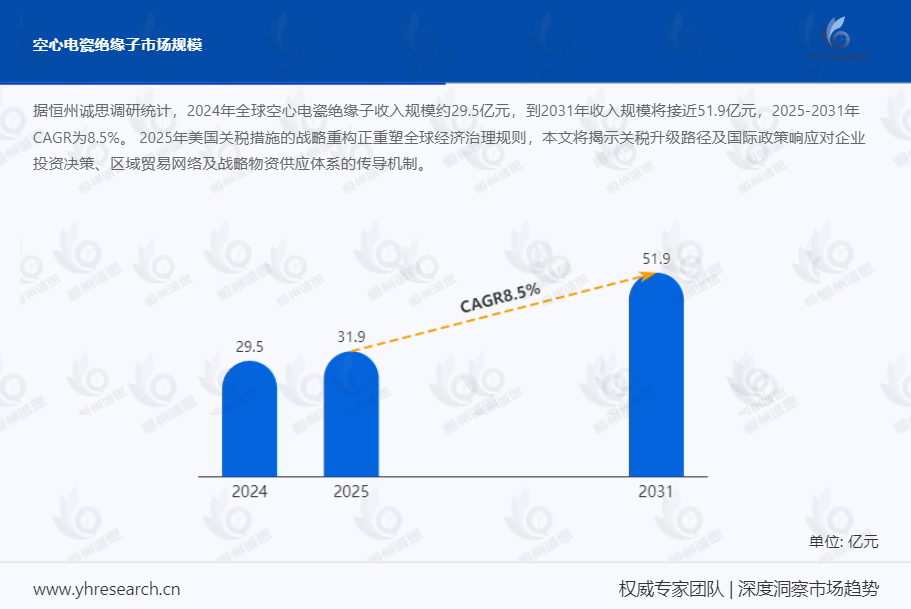 空心电瓷绝缘子市场报告：预计到2031年收入规模将接近51.9亿元