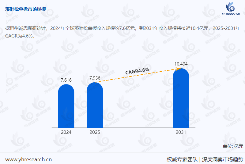全球落叶松单板市场报告分析：预计2031年市场规模将达10.4亿元