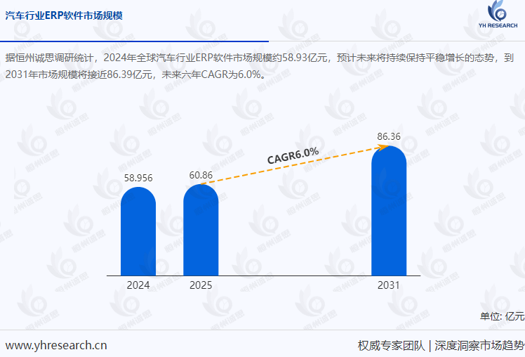 全球汽车行业ERP软件市场调研:2031年市场规模将达86.39亿元