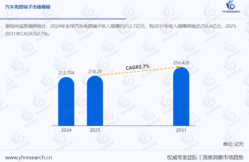 全球汽车免焊端子市场调研:预计2031年市场规模将达256.4亿元