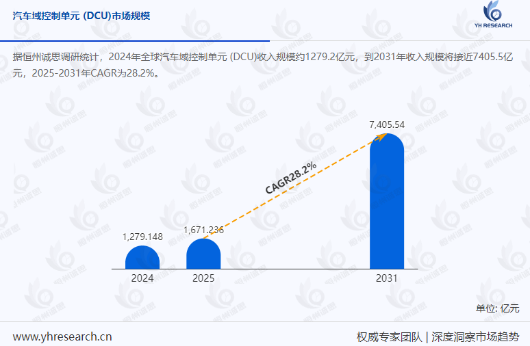 全球汽車(chē)域控制單元（DCU）市場(chǎng)預(yù)測(cè)分析：預(yù)計(jì)2031年市場(chǎng)規(guī)模將達(dá)7405.5億元