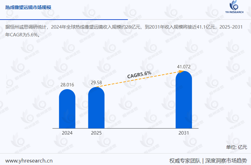 全球热成像望远镜市场规模调研：2031年市场规模将破41亿元