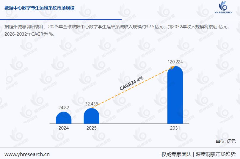 全球数据中心数字孪生运维系统市场竞争格局变化趋势:预计2031年市场规模将破120亿元