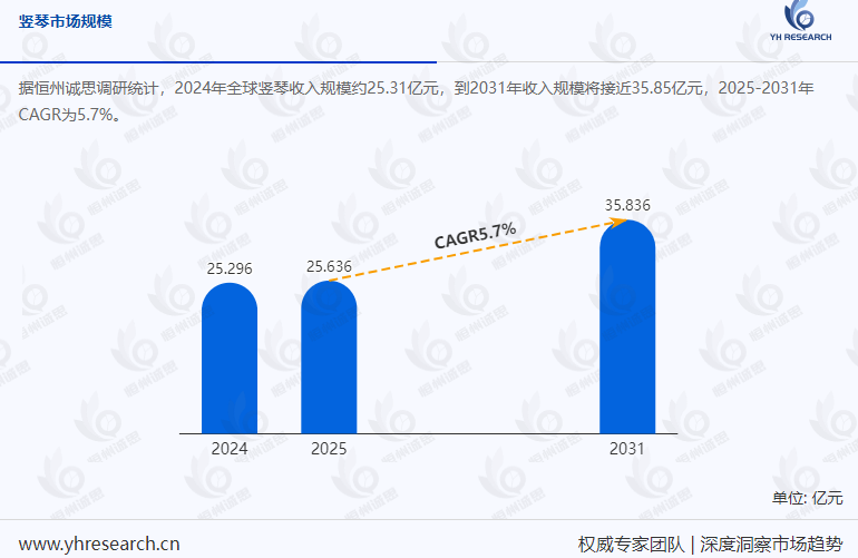 全球竖琴市场稳健增长，2031年规模将达35.85亿元，艺术普及驱动古典乐器焕发新活力