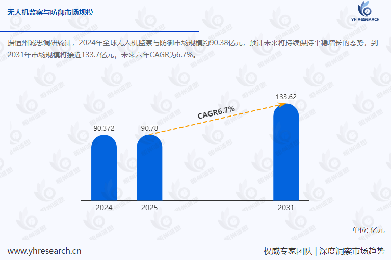 无人机监察与防御市场预测：2031年市场规模将接近133.7 亿元