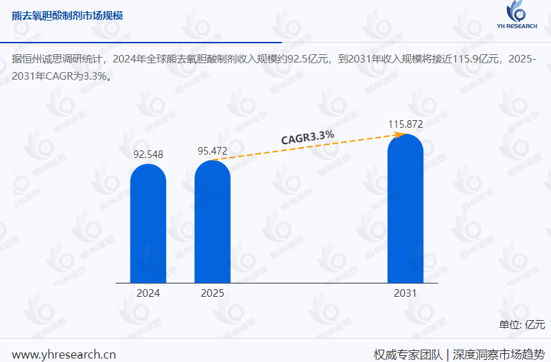 全球熊去氧胆酸制剂市场预测分析:预计2031年市场规模将达115.9亿元