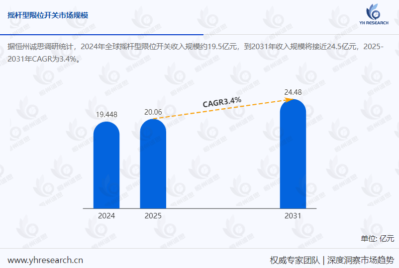 全球摇杆型限位开关市场预测分析：2031年上次规模将达24.5亿元