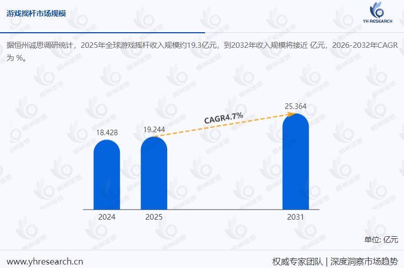 全球游戏摇杆行业研究报告:预计2031年市场规模将达25.4亿元