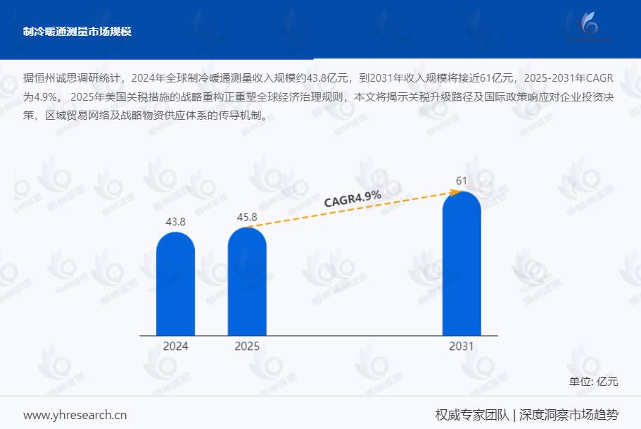 制冷暖通测量市场报告：2025-2031年CAGR为4.9%