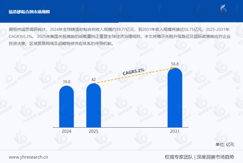 铸造砂粘合剂市场报告：预计到2031年收入规模将接近56.75亿元