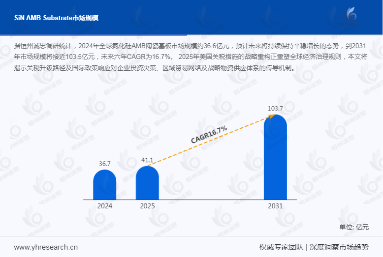 氮化硅AMB陶瓷基板增速大盘点!预计2031年市场规模将达103.5亿元