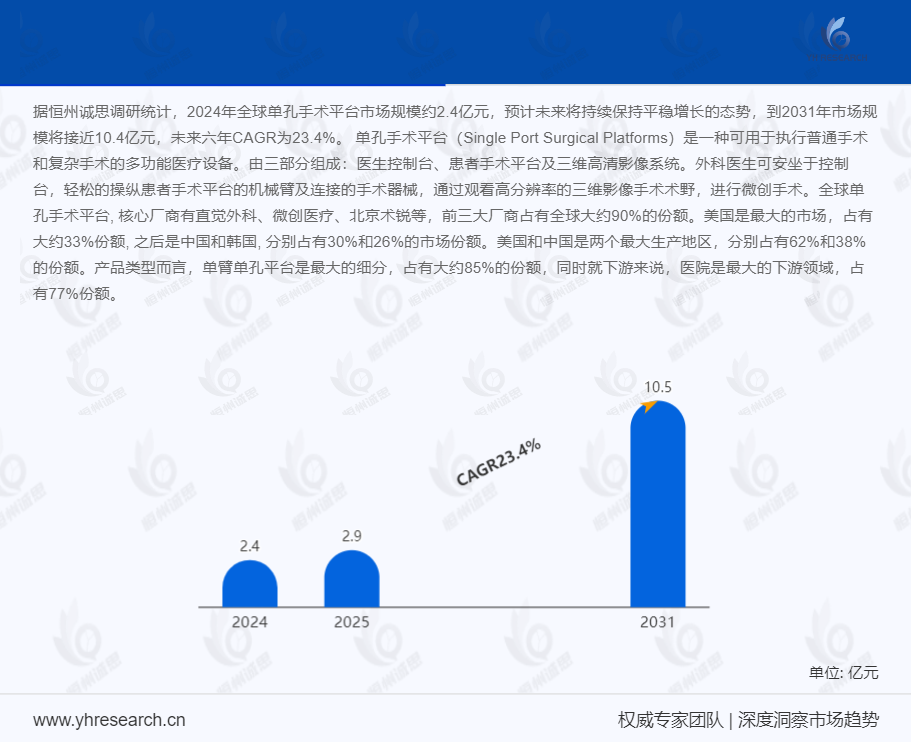 单孔手术平台产业分析:到2031年市场规模将接近10.4亿元