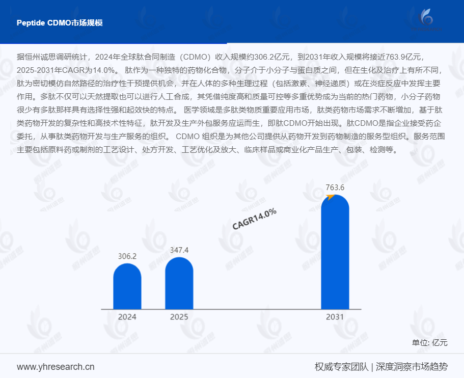 肽合同制造（CDMO）产业分析：预计2031年收入规模将接近763.9亿元