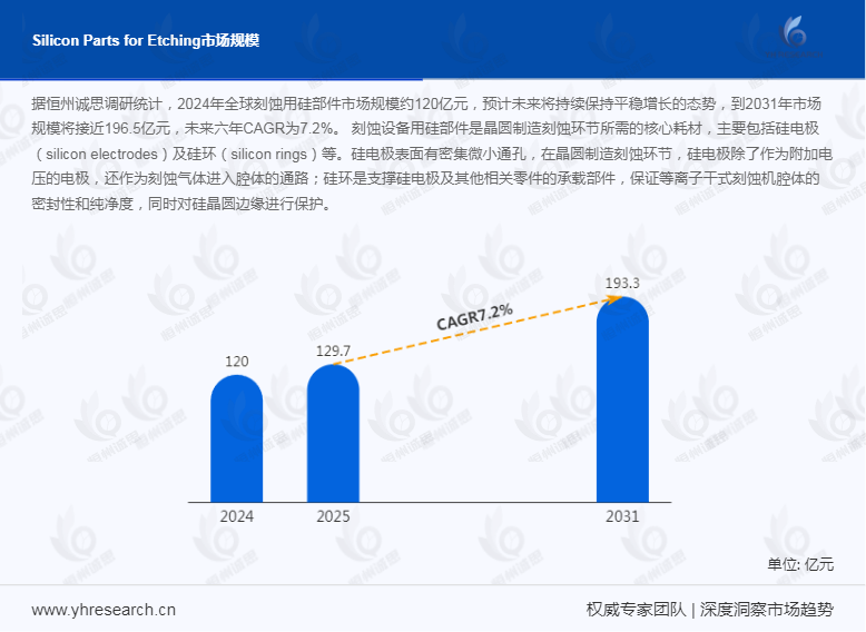 刻蚀用硅部件增长趋势分析:7.2%CAGR背后的发展机遇