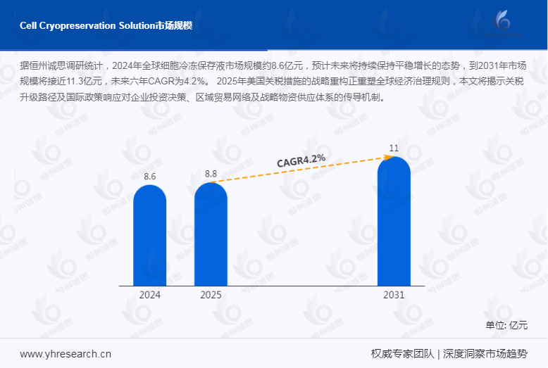 4.2%CAGR涨幅背后:细胞冷冻保存液市场规模将极速发展