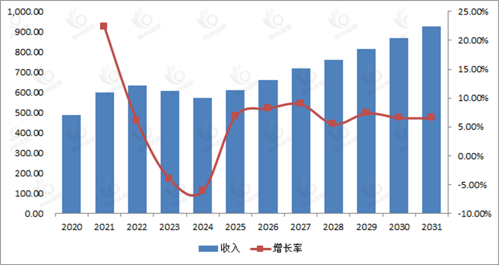 增长率(CAGR)为7.2%,你还不了解细胞生物反应器和发酵器市场的风口趋势吗