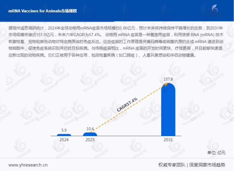 动保领域新突破:全球动物mRNA疫苗产业年复合增长率近57.4%
