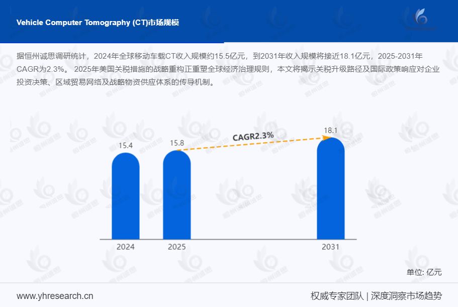 移动车载CT市场调研:到2031年收入规模将接近18.1亿元