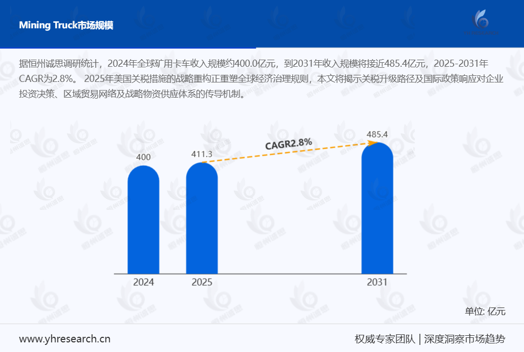 矿用卡车产业链分析：到2031年收入规模将接近485.4亿元