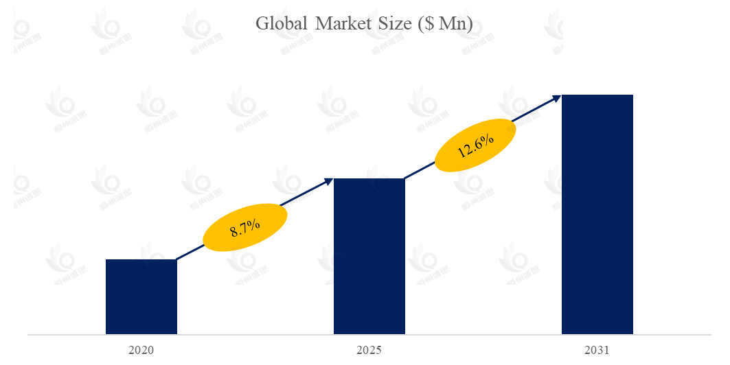 儿童AI玩具市场报告:未来几年年复合增长率(CAGR)为12.6%