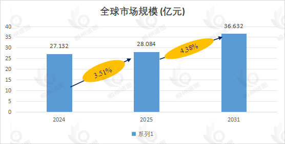 工业高性能润滑脂市场报告：未来几年年复合增长率（CAGR）为5.6%