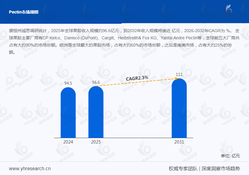 果胶产业经济研究报告:食品饮料市场需求占比超70%