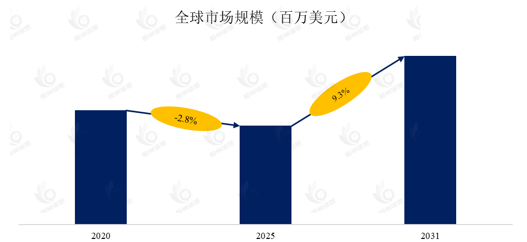 低光室内太阳能电池市场报告：未来几年年复合增长率（CAGR）为9.3%