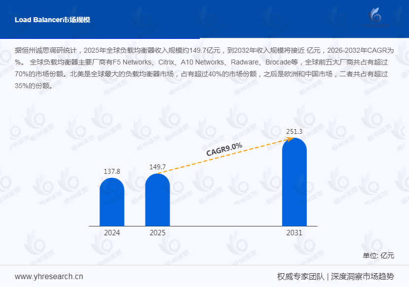 负载均衡器产业经济研究报告：凭借软件定义与云原生架构创新突破，推动国产化替代进入规模化应用与份额提升新阶段