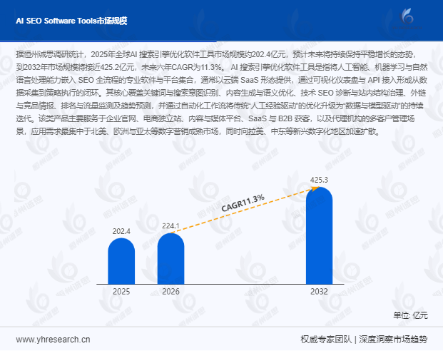 AI 搜索引擎优化软件工具行业前景分析：到2032年市场规模将接近425.2亿元